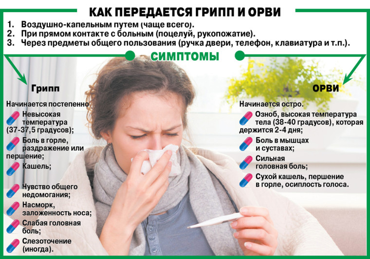 Грипп и ОРВИ.